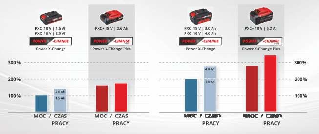 małe i lekkie Plus posiadają większą pojemność bardzo dobry współczynnik mocy do czasu pracy najmocniejsze z całej linii idealne dla małych i lekkich urządzeń zwiększona moc akumulatora idealne dla