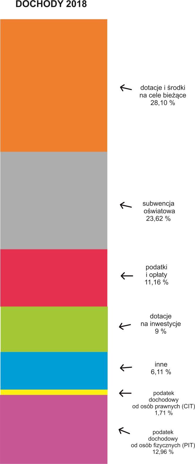 Dochody samorządu składają się z dochodów własnych, dotacji celowych i subwencji rządowych.