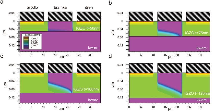 Zakład Mikro- i Nanotechnologii Półprzewodników Szerokoprzerwowych 5 wynosiła 1,1 ev. Odległość źródło-bramka L SG = 2 μm, długość bramki L G = 10 μm, odległość bramka-dren L GD = 20 μm.