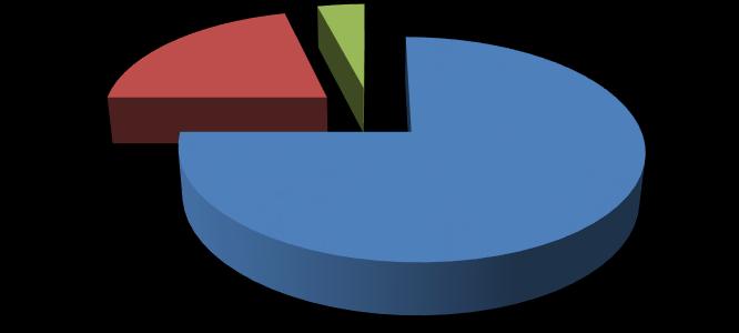 Możliwość wdrożenia praktyki w innych regionach: Wysoka - 75% Średnia - 21% Niska - 4% Możliwość wdrożenia tej praktyki w innych regionach jest zwykle wysoka i w większości krajów partnerskich taka