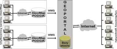 3. KORZYCI PYNCE Z AUTOMATYZACJI PRACY PODGIK Przedstawiona koncepcja (realizowana od lat) w aden sposób nie jest sprzeczna z ide budowy geoportalu infrastruktury przewidywanego w projekcie ustawy o
