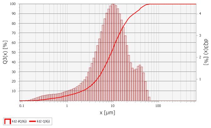 909 a) b) c) Fig. 5. Raw waste (type B) particles distribution curves.