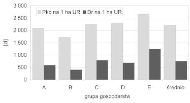 1 B. KLEPACKI, T. ROKICKI Rysunek 1. Efektywnoœæ ekonomiczna ziemi w grupach gospodarstw w r. ród³o: jak w tabeli 1 Rysunek. Efektywnoœæ nak³adów bie ¹cych w grupach gospodarstw w r.