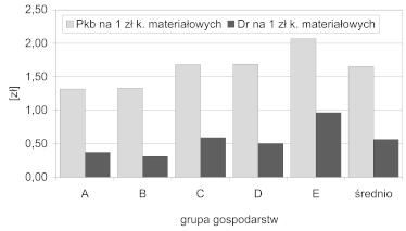 wynios³y œrednio 1, z³ Pkb i, z³ Dr na 1 z³ kosztów materia³owych (rys. ). Zauwa ono pewn¹ prawid³owoœæ. Im wiêksza powierzchnia UR, tym z regu³y by³a wy sza efektywnoœæ nak³adów.