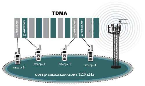 System DMR Informacje podstawowe DMR jest cyfrowym standardem transmisji mowy opracowanym przez Europejski Instytut Standardów Telekomunikacyjnych (European Telecommunications Standards Institute