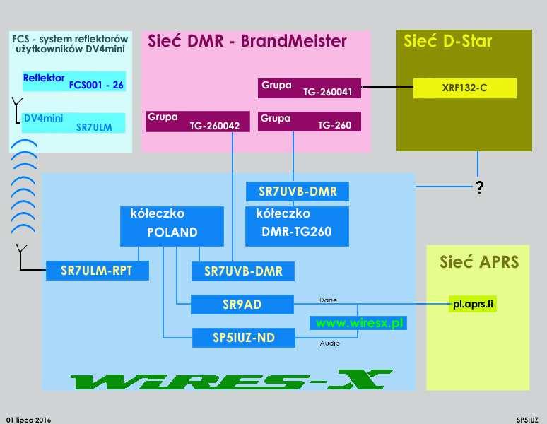 Rys. 3.1. Połączenia skrośne między sieciami DMR, D-Star i C4FM w Polsce (stan z lipca 2016; źródło www.wiresx.