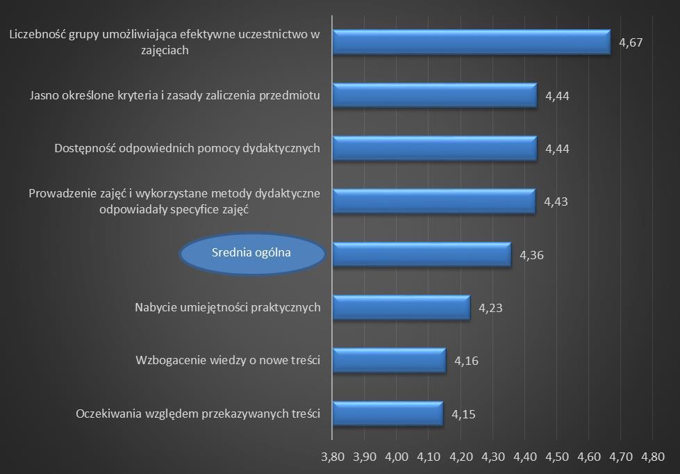 Wykres 10 Szczegółowa ocena zajęć dydaktycznych na kierunku Fizjoterapia mgr.