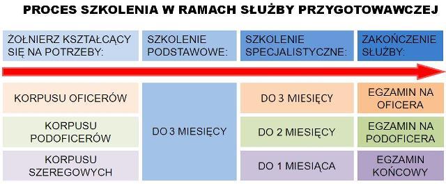 2. w szkołach podoficerskich - na potrzeby korpusu podoficerów; 3. w ośrodkach szkolenia lub w jednostkach wojskowych na potrzeby korpusu szeregowych.