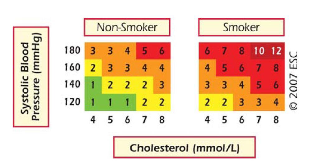 Tablica ryzyka względnego SCORE Osoba z ciężkim nadciśnieniem i znaczną hipercholesterolemią ma ryzyko