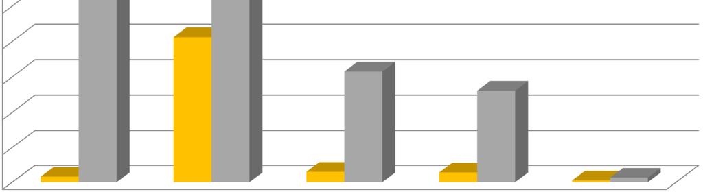 100% Enterococcus spp. odsetek izolatów opornych w Polsce (E.faecalis n=758, E.