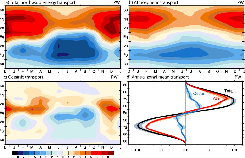 Roczne rozkłady strumieni energii transportowanej na północ: a całkowitej, b transportowanej przez atmosferę, c transportowanej przez ocean, oraz średnia roczna d, obliczone na podstawie obserwacji