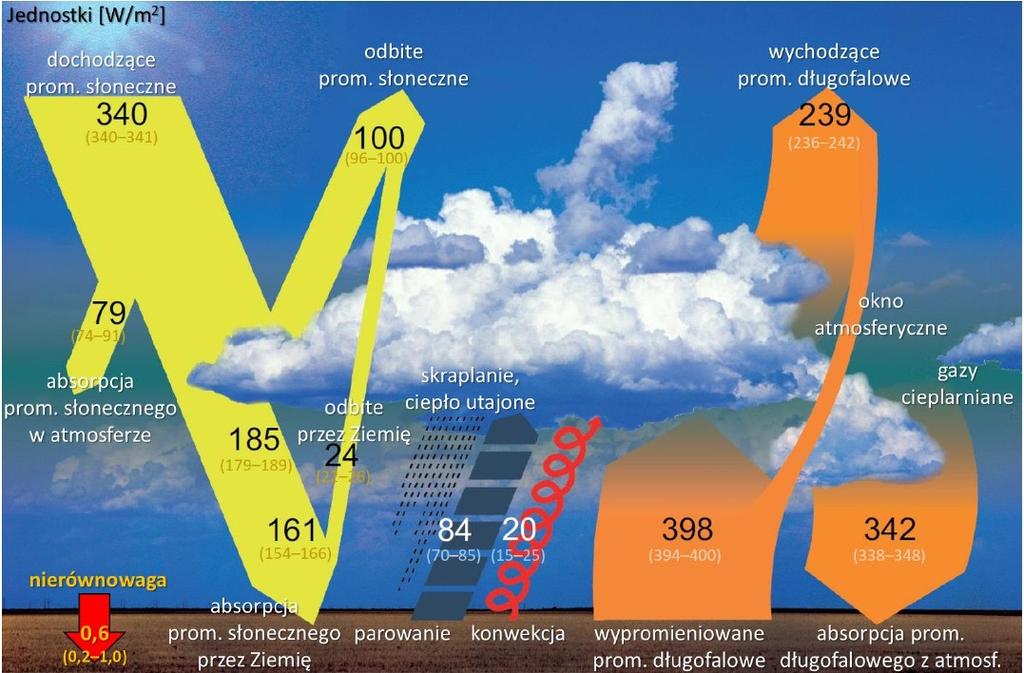 Uśredniony bilans energii systemu klimatycznego. Wartości w W/m2.