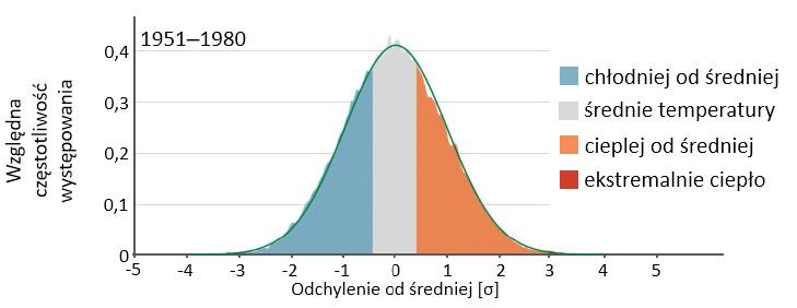 Częstotliwość występowania (oś y) lokalnych odchyleń temperatury latem na lądach półkuli północnej względem okresu bazowego 1951