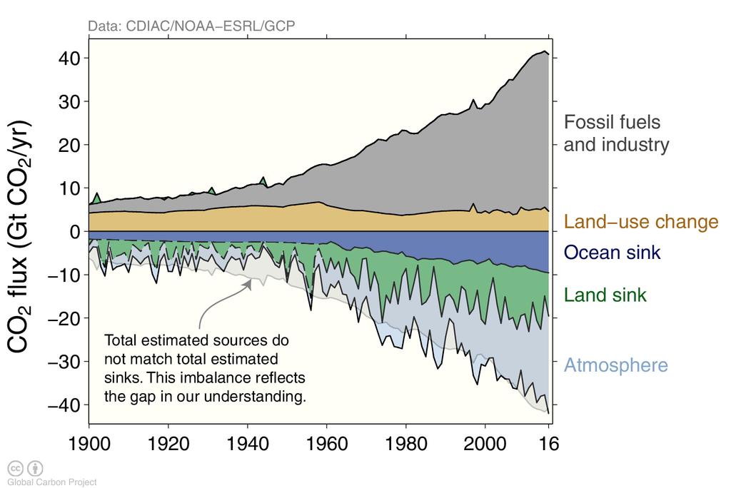 Global carbon budget CO2 z paliw kopalnych, przemysłu, użytkowania gruntu oraz bilans w postaci zmian zawartości w oceanie, atmosferze i glebie 1 Gt CO2=0.