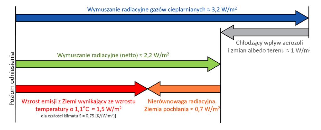 Wymuszenie radiacyjne 2,2 W/m2 doprowadziło do wzrostu temperatury powierzchni Ziemi, w wyniku którego wypromieniowuje ona 1,5 W/m2 więcej energii.