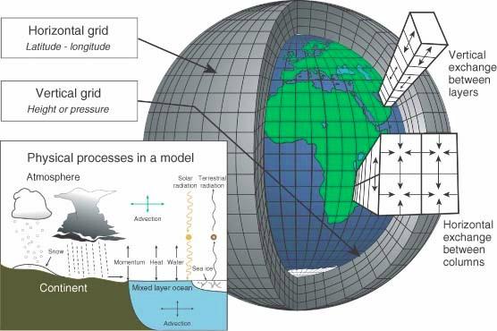 Modelowanie klimatu to budowa wirtualnej planety dzięki znajomości praw fizyki: równania hydrodynamiki równania termodynamiki prawa transferu radiacyjnego własności składników atmosfery