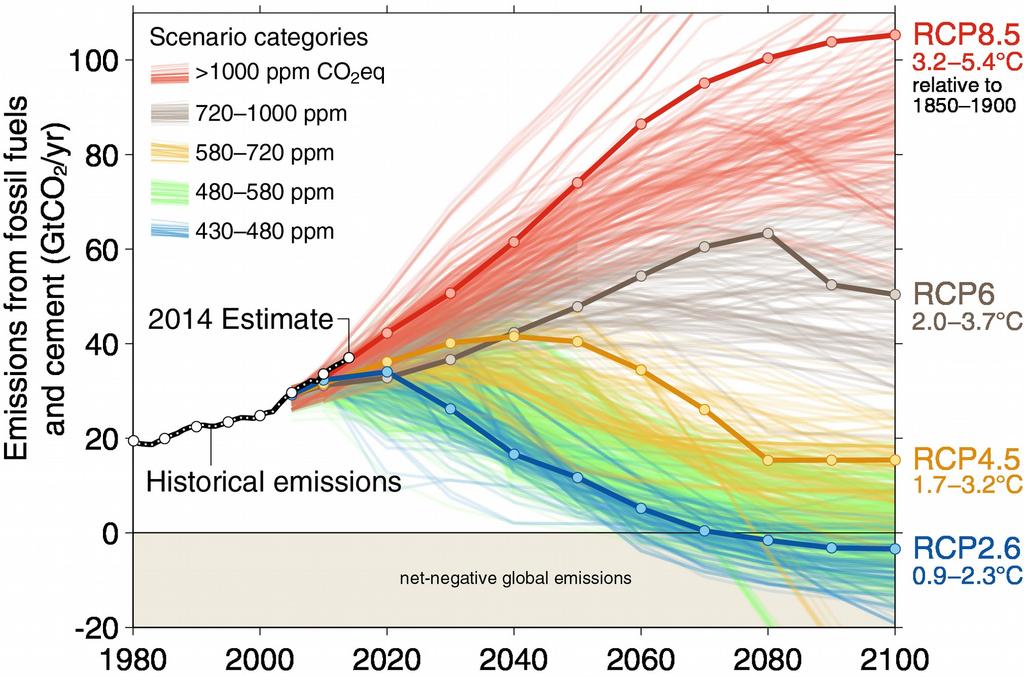 Obserwowane emisje i scenariusze przyszłych emisji Aktualna ścieżka emisji prowadzi do wzrostu