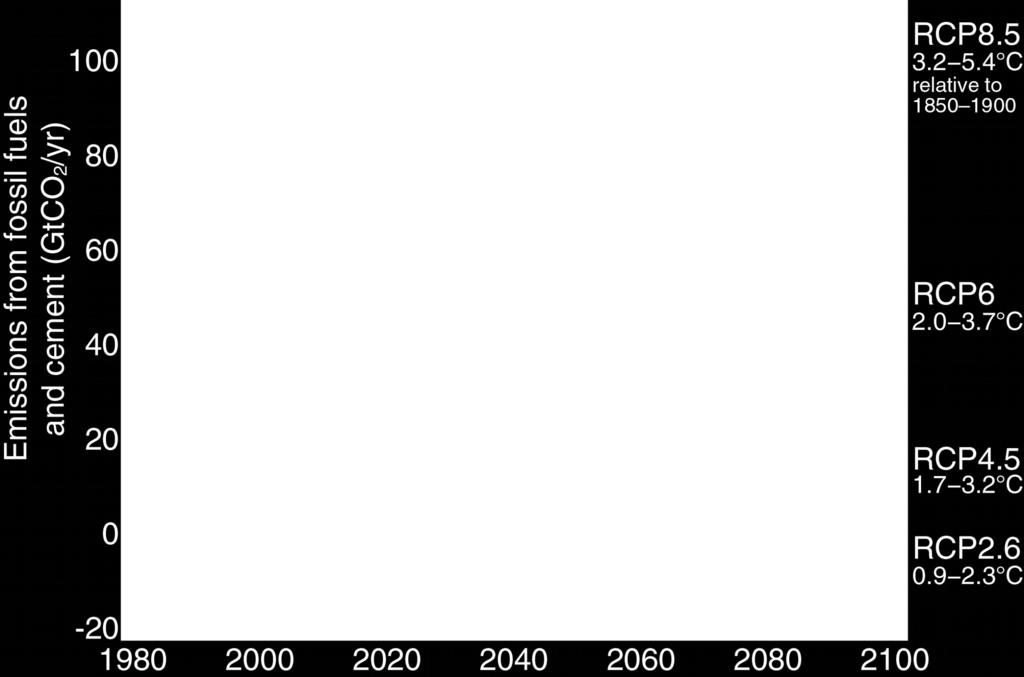 Aby utrzymać wzrost temperatury nie większy niż 2ºC konieczne są znaczne redukcje emisji.