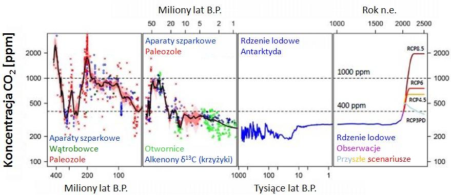 Zmiany koncentracji atmosferycznego CO2 w