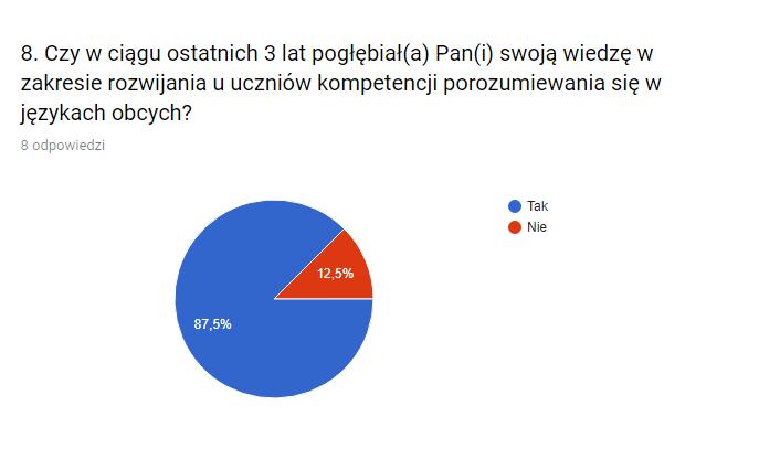 Wśród osób uczestniczacych w diagnozie większość pogłębiała swoją wiedzę w zakresie rozwijania u uczniów