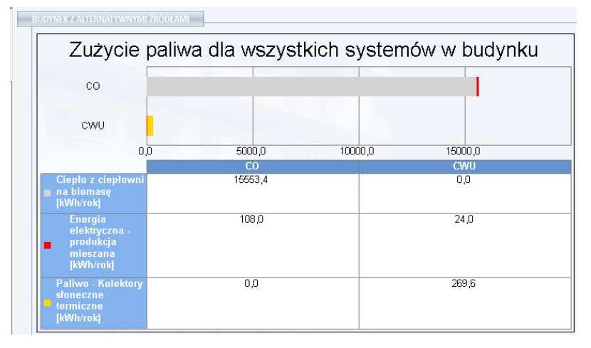 Pod względem ekonomicznym zwiększenie powierzchni kotłowni i wydzielenie składu paliwa istotnie wpływa na opłacalność inwestycji.