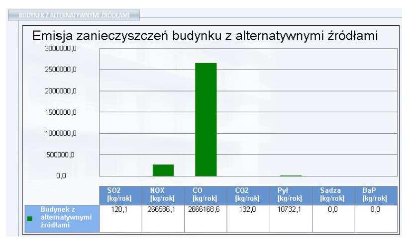 Wnioski We wszystkich analizowanych przypadkach zastąpienia zaprojektowanych rozwiązań w zakresie zaopatrzenia budynku w ciepło i energię elektryczną z wykorzystaniem odnawialnych źródeł energii,