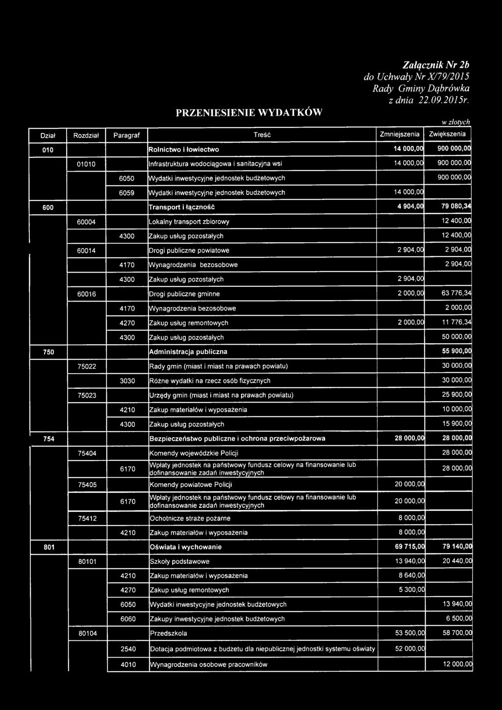 000,00 750 Administracja publiczna 55 900,00 75022 Rady gmin (miast i miast na prawach powiatu) 30 000,00 3030 Różne wydatki na rzecz osób fizycznych 30 000,00 75023 Urzędy gmin (miast i miast na