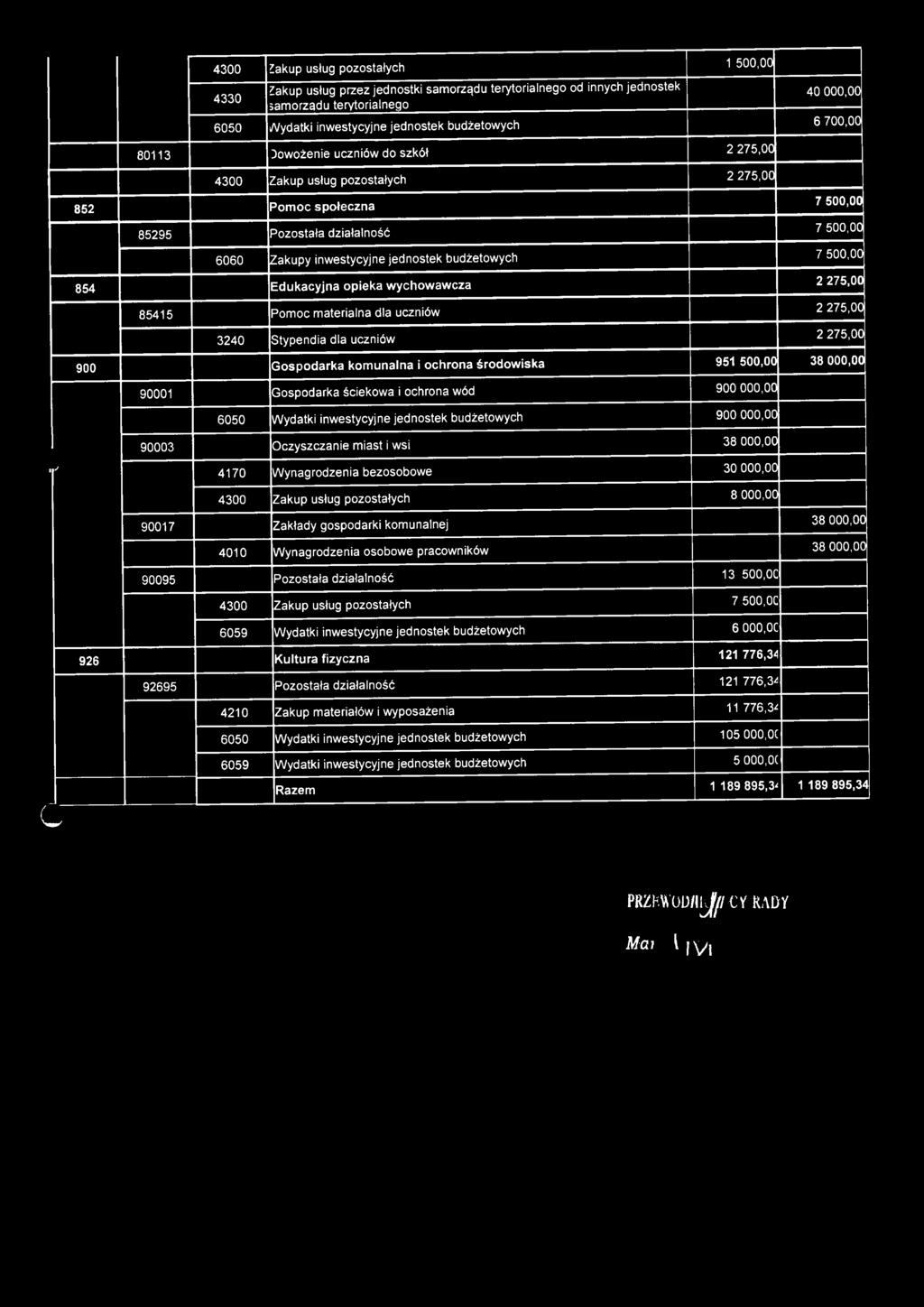 bezosobowe 30 000,00 t 4300 Zakup usług pozostałych 8 000,00 90017 Zakłady gospodarki komunalnej 38 000,00 4010 Wynagrodzenia osobowe pracowników 38 000,00 90095 Pozostała działalność 13 500,0C 4300