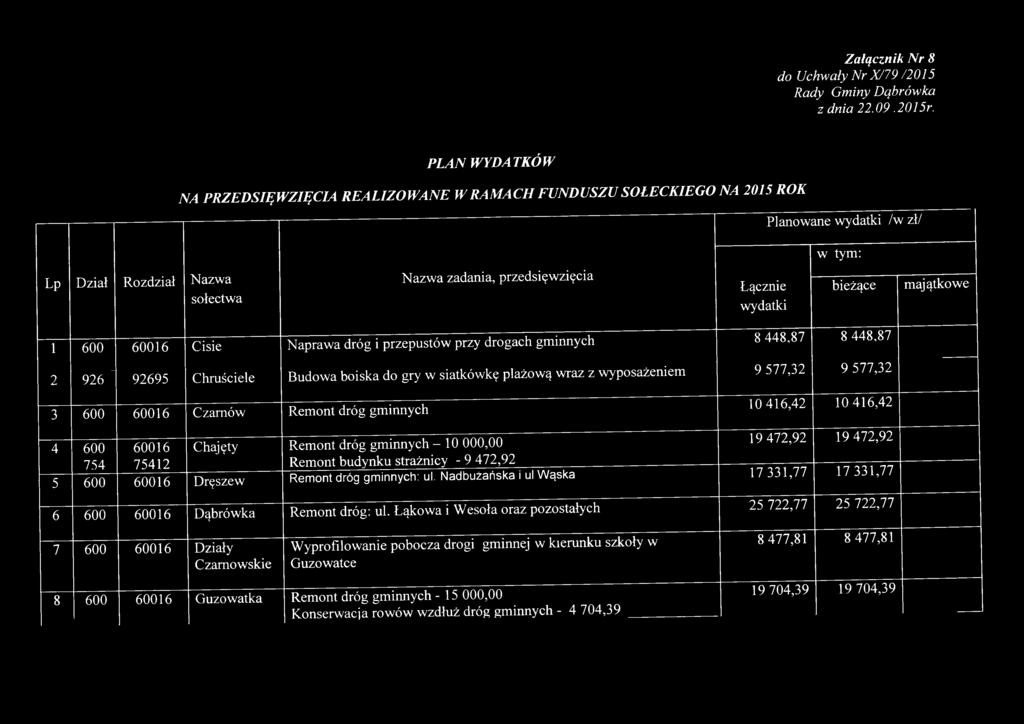 472,92 19 472,92 754 75412 Remont budynku strażnicy - 9 472,92 5 600 60016 Dręszew Remont dróg gminnych: ul.