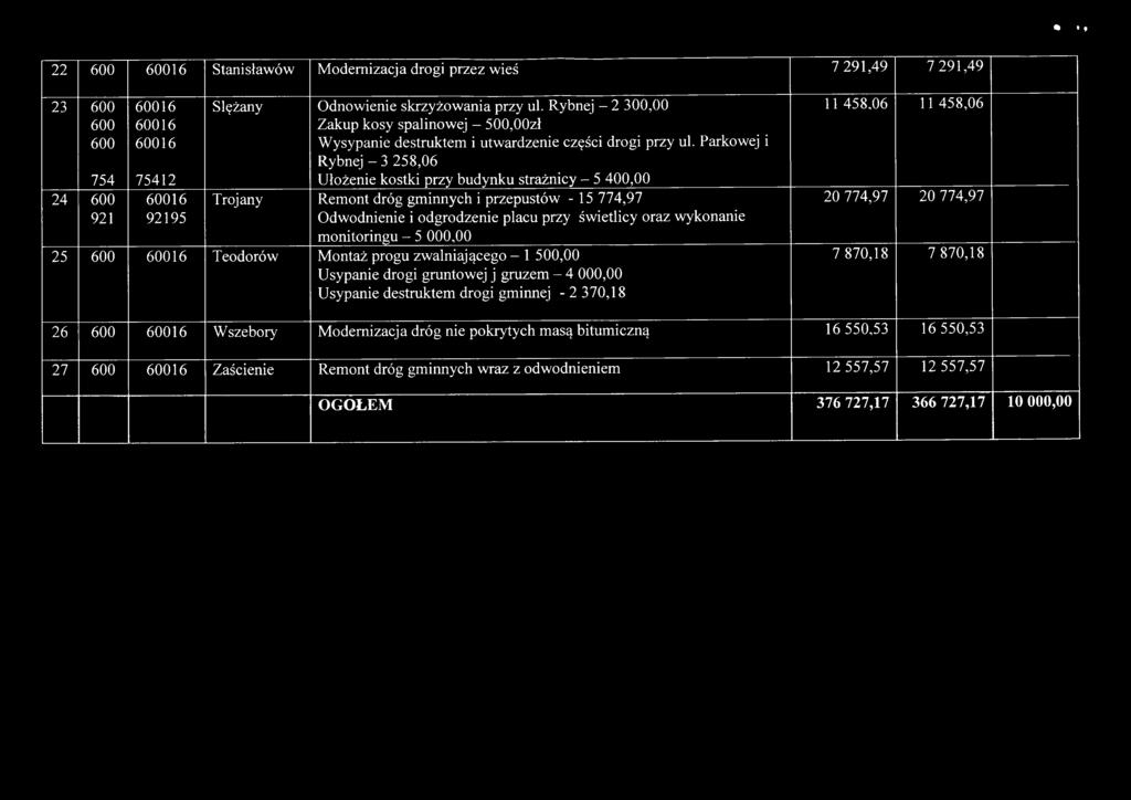 Parkowej i Rybnej - 3 258,06 Ułożenie kostki przy budynku strażnicy - 5 400,00 Trojany Remont dróg gminnych i przepustów - 15 774,97 Odwodnienie i odgrodzenie placu przy świetlicy oraz wykonanie