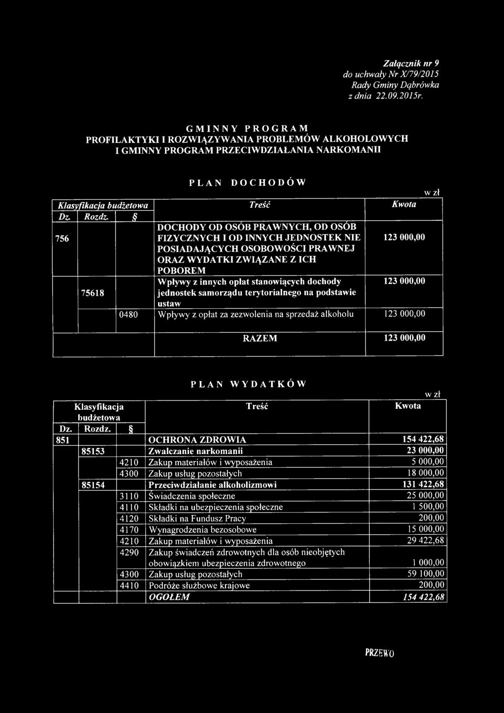 DOCHODY OD OSÓ PRAWNYCH, OD OSÓ 756 FIZYCZNYCH I OD INNYCH JEDNOSTEK NIE POSIADAJĄCYCH OSOOWOŚCI PRAWNEJ ORAZ WYDATKI ZWIĄZANE Z ICH POOREM 123 000,00 Wpływy z innych opłat stanowiących dochody 123