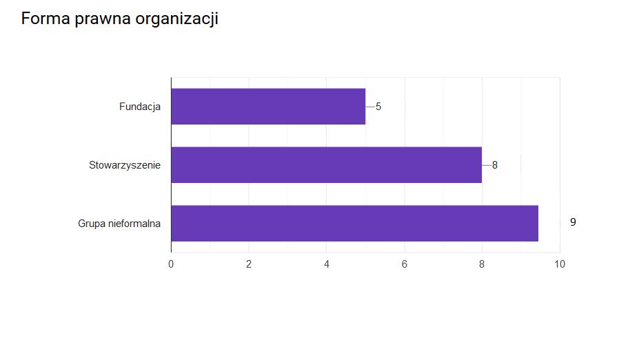 grupę stanowią grupy nieformalne 9 realizatorów.