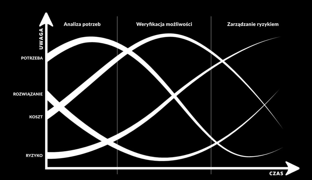 Gdzie jesteś w cyklu zakupowym klienta?