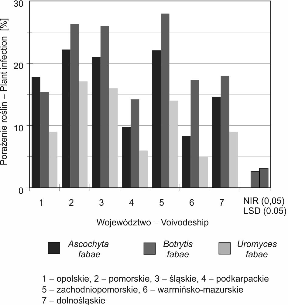 Porażenie roślin bobiku przez patogeny (średnia dla wszystkich lokalizacji) Fig. 1.