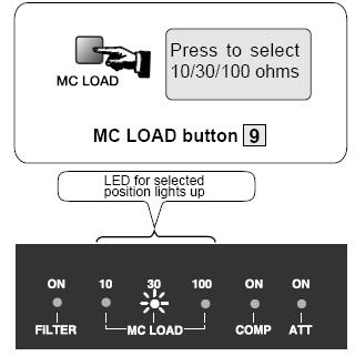 (9) MC LOAD (OHMS) przycisk impedancji MC (obciążenia wkładki) Ten przycisk staje się aktywny, gdy wybrana zostaje jedna z pozycji MC na selektorze GAIN w module AD.