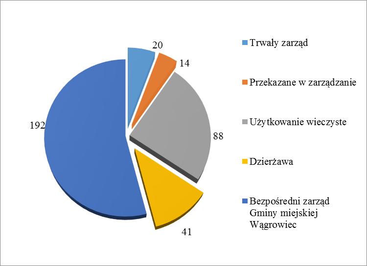 4. Strukturę gruntów Miasta z uwagi na formę ich użytkowania, przedstawia poniższy wykres: Wykres nr 2. Struktura gruntów na dzień 31.12.2017 r.