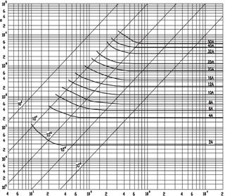 harakterystyki I t wkładek cylindrycznych H x38 gg harakterystyki