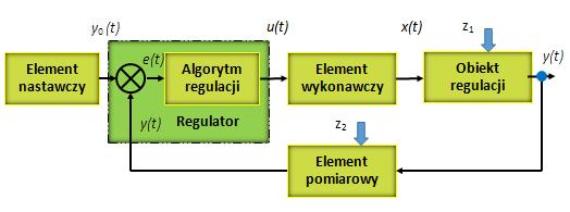 Dla otrzymanej charakterystyki wyznaczyć parametry jakości regulacji o czas, po którym sygnał wyjściowy z obiektu osiąga po raz pierwszy wartość zadaną o wartość przeregulowań (maksymalnych odchyłek