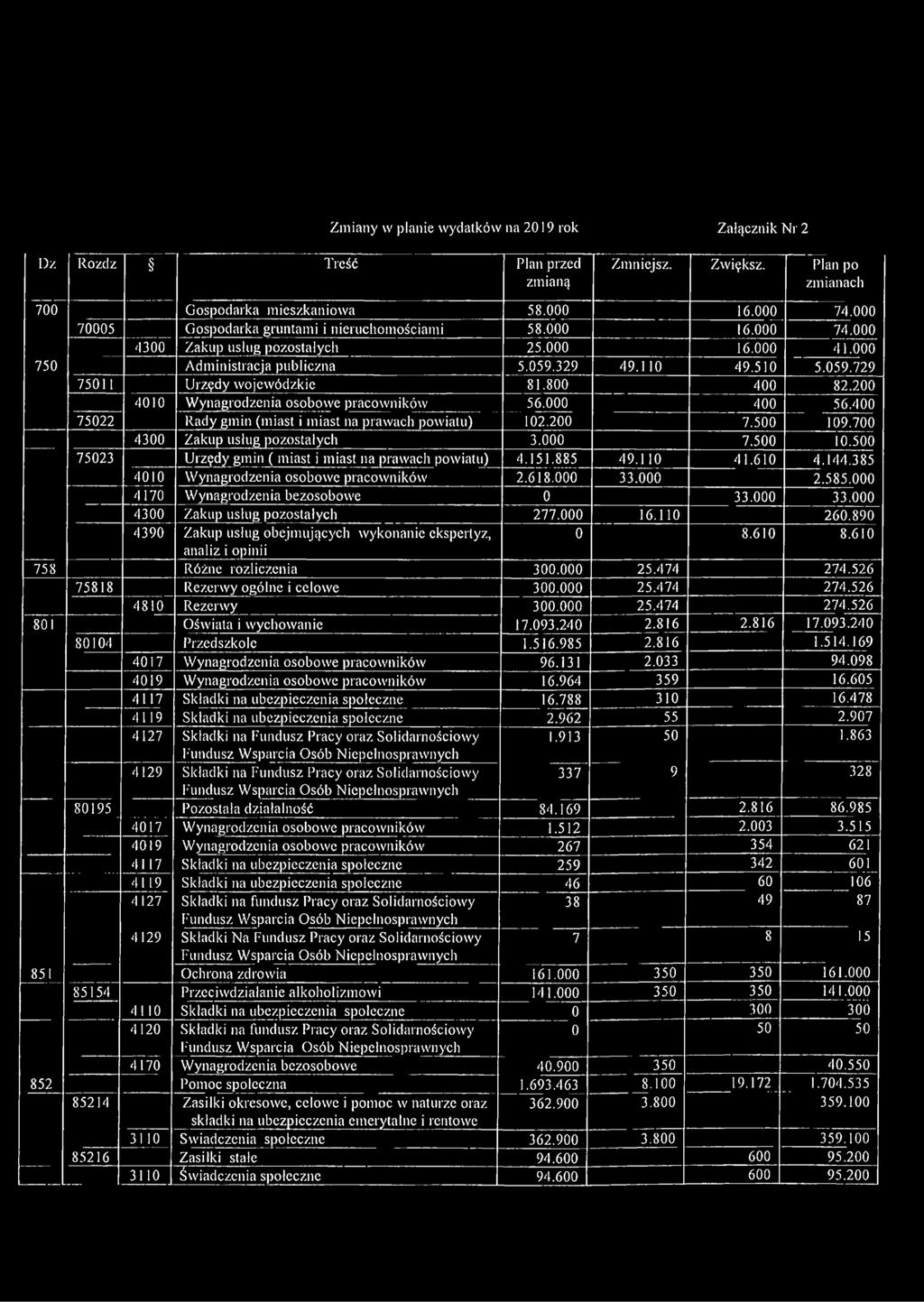 800 400 82.200 4010 Wynagrodzenia osobowe pracowników 56.000 400 56.400 75022 Rady gmin (miast i miast na prawach powiatu) 102.200 7.500 109.700 4300 Zakup usług pozostałych 3.000 7.500 10.500 75023 Urzędy gmin ( miast i miast na prawach powiatu) 4.