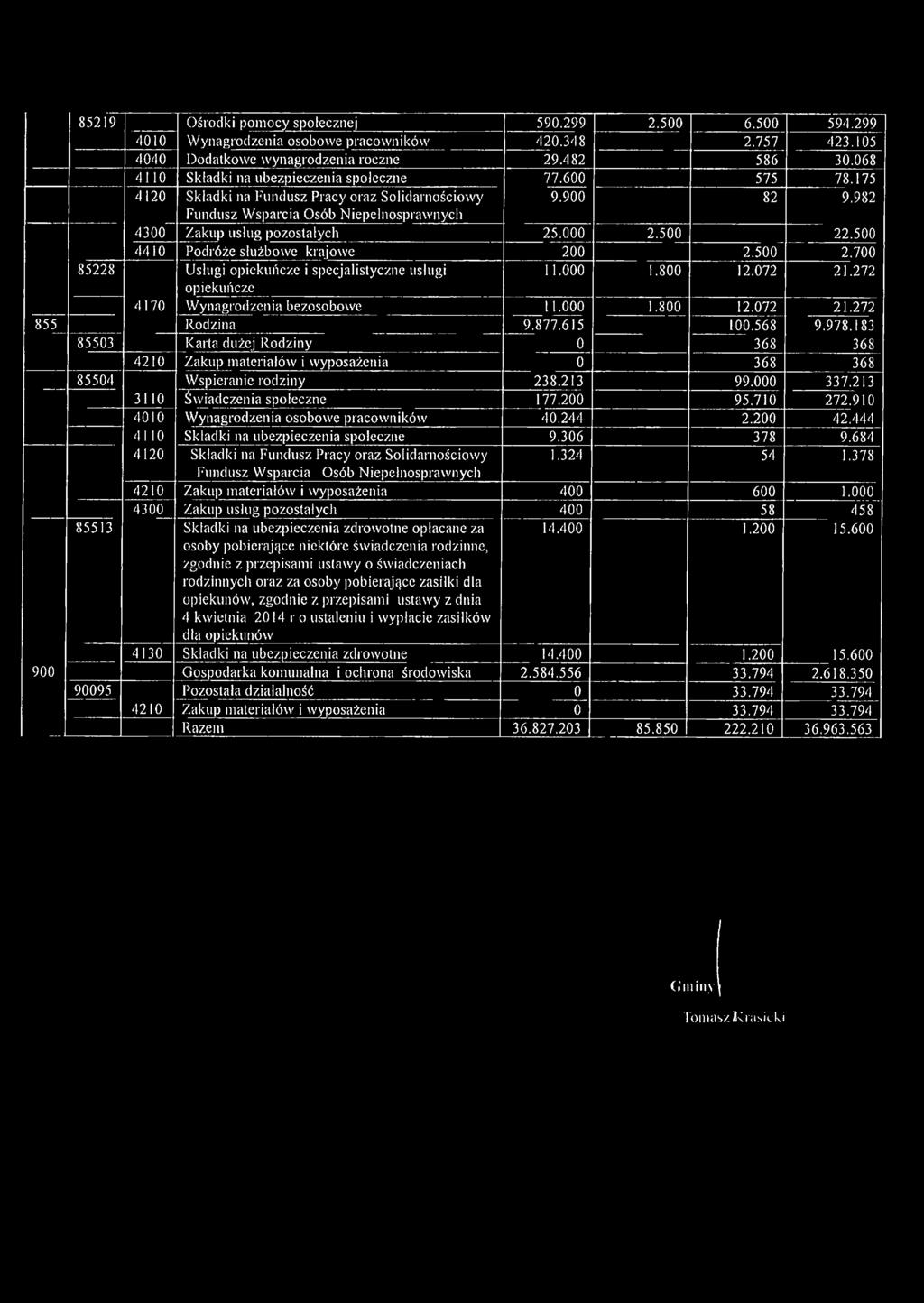 500 4410 Podróże służbowe krajowe 200 2.500 2.700 85228 Usługi opiekuńcze i specjalistyczne usługi opiekuńcze 11.000 1.800 12.072 21.272 4170 Wynagrodzenia bezosobowe 11.000 1.800 12.072 21.272 855 Rodzina 9.
