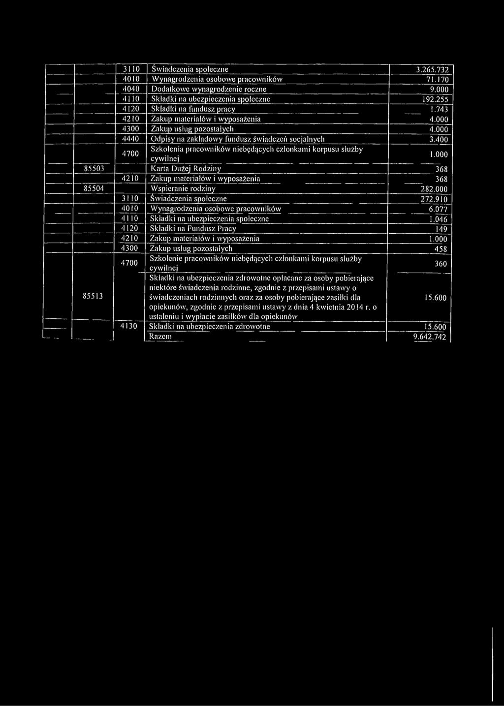400 4700 Szkolenia pracowników niebędących członkami korpusu służby cywilnej 1.000 85503 Karta Dużej Rodziny 368 4210 Zakup materiałów i wyposażenia 368 85504 Wspieranie rodziny 282.
