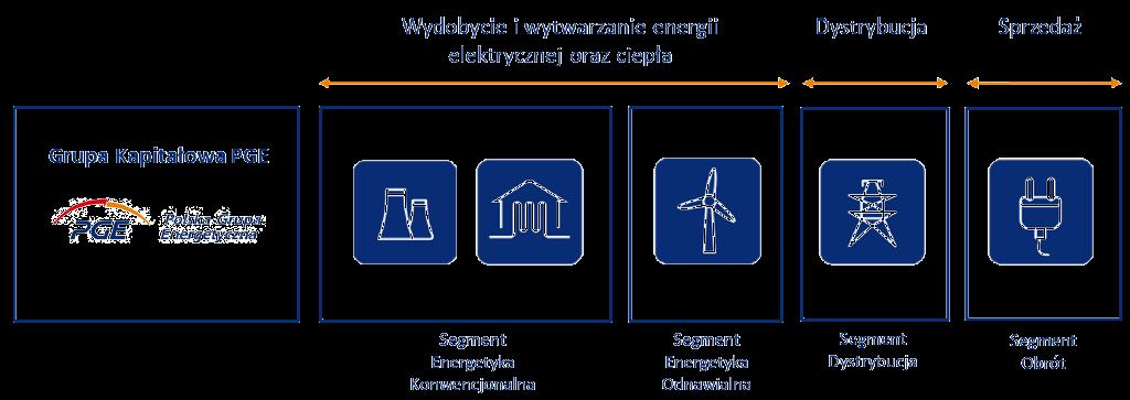 3 Podstawowe informacje o Grupie Kapitałowej PGE Grupa Kapitałowa PGE jest największym