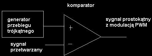 Wzmacniacz biologiczny XXXVII Wzmacniacz z barierą Modulacja szerokości impulsu PWM Przebieg piłokształtny można wykorzystać do modulacji PWM: U (1 t / T ) = U