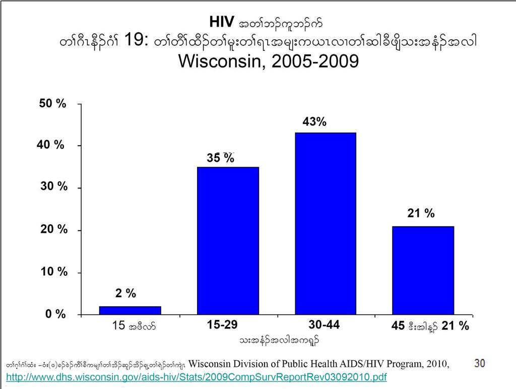 w>rrvdted. *H>A= 14 Milwaukee ursx>tufdwz. ysrundt w> 'd.xd.'d;w>'d.xd.xdxd.vhmnd.od.'d.? HIV/AIDS A*H>cD.xH;t *h>tusdrwz./ ylrughm,j>eh.a(2005=2009)at uwd>ylr<aysra35µvxw>ckxh.m>tdrvxttd.