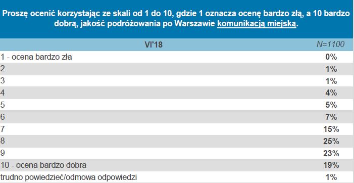 A. Brzeziński System transportowy Warszawy Ocena sytuacji - są osiągnięcia!