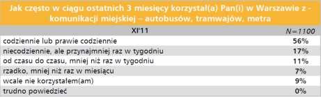 Listopad 2012 54% Czerwiec 2018 49% Przynajmniej 1 w tygodniu Listopad