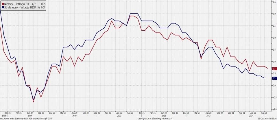 Rys.. Spadek inflacji w Niemczech niesie ryzyko spadku wskaźnika dla całego Eurolandu Inflacja HICP zagrożeniem dla euro EUR/USD dziś rano utrzymuje się poniżej,6, choć wczoraj po lepszym odczycie