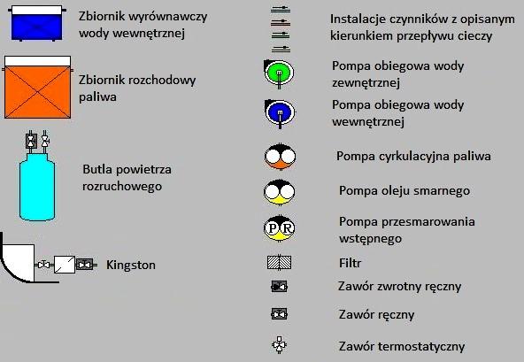 Legenda: DG1 agregat prądotwórczy nr 1, DG2 agregat prądotwórczy nr 2, 1. Zawór odcinający na zbiorniku rozchodowym paliwa, 2. Zawór odcinający na butli powietrza startowego, 3.