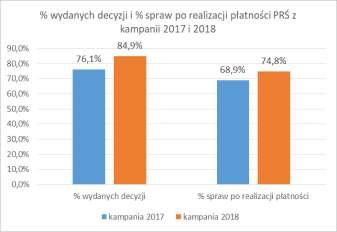 Płatności bezpośrednie OB Porównanie stanu realizacji spraw z