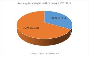 Płatności bezpośrednie OB Porównanie stanu realizacji spraw z